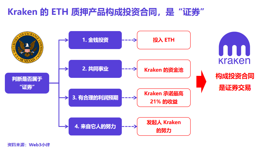 以太坊、ETH质押Solo Staking不是证券，Kraken的ETH质押才是证券