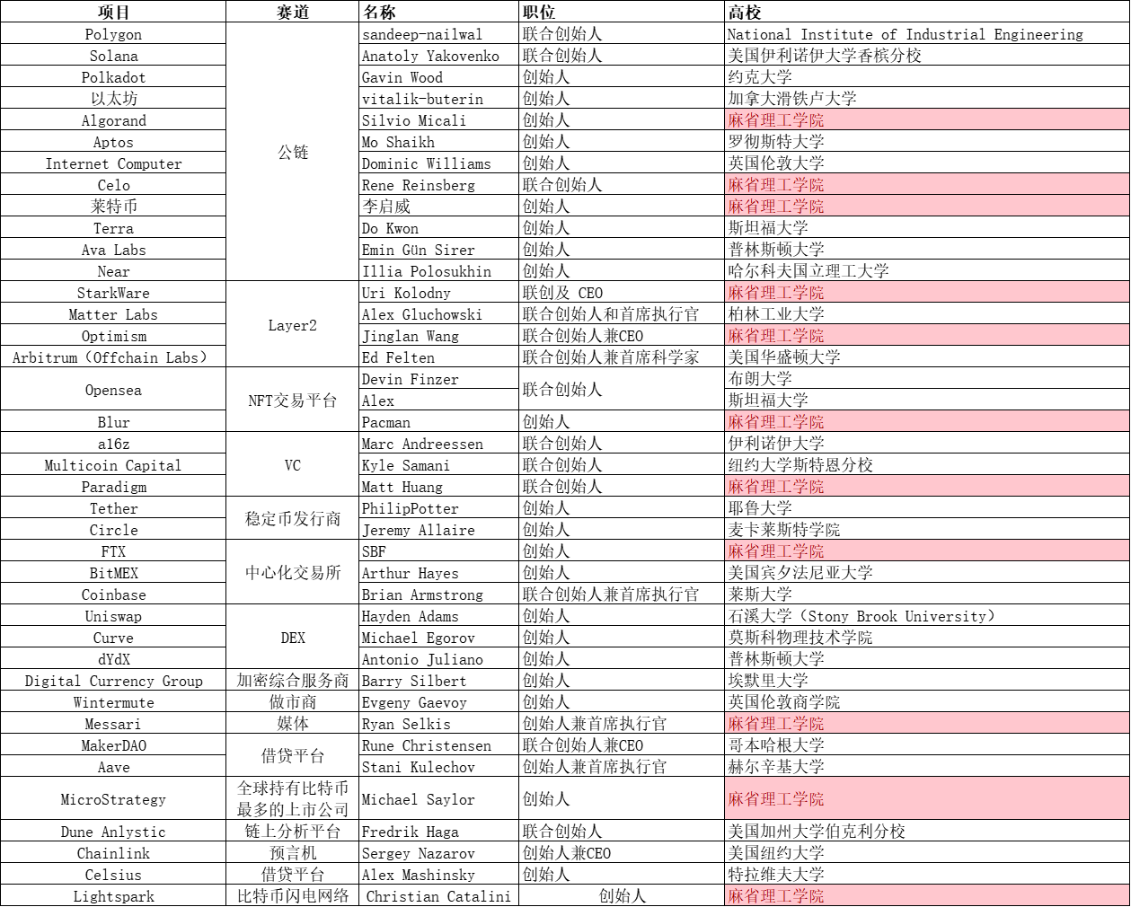 麻省理工学院，Web3 人才辈出