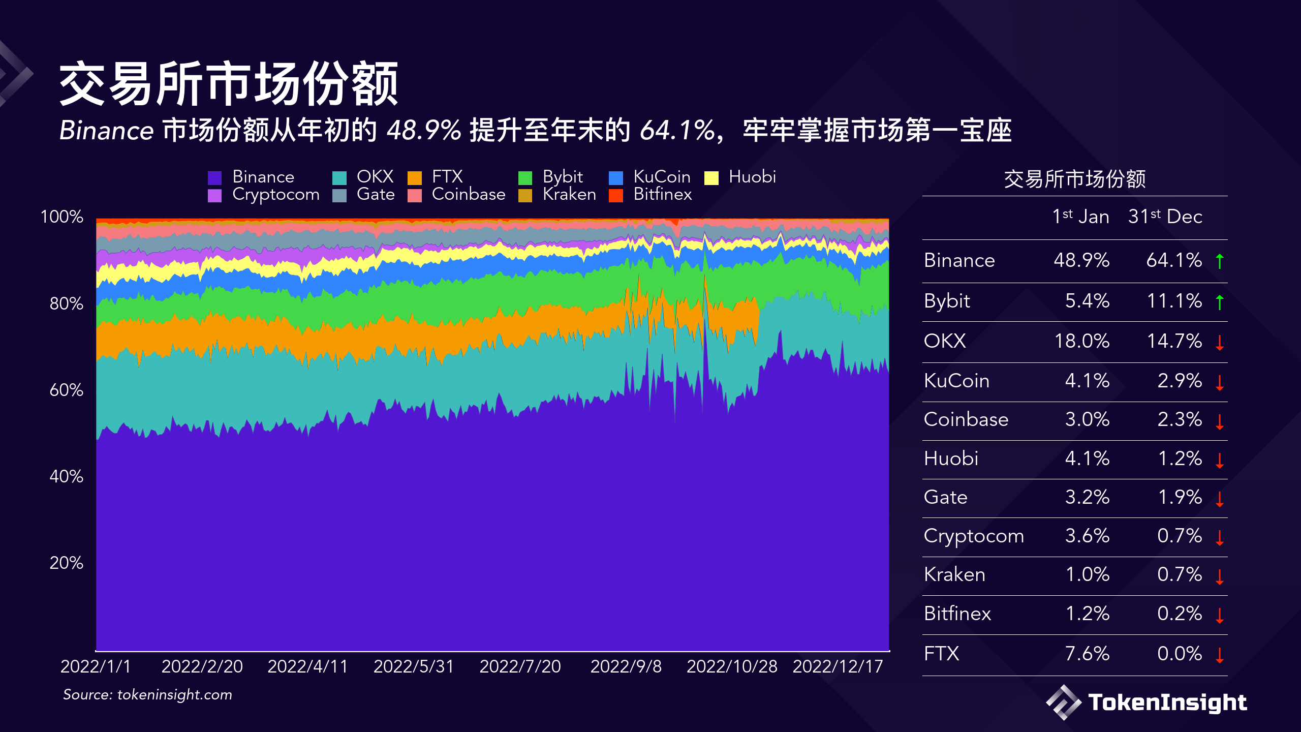 数字货币交易所2022年度报告（附下载）