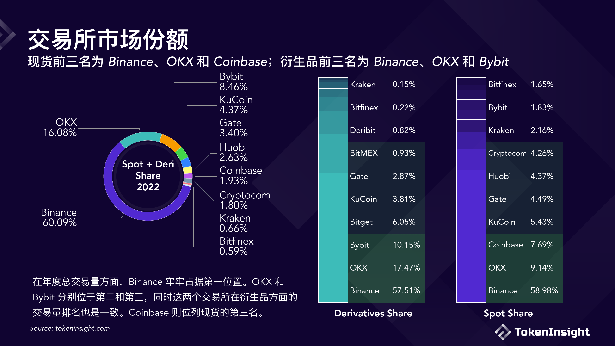数字货币交易所2022年度报告（附下载）