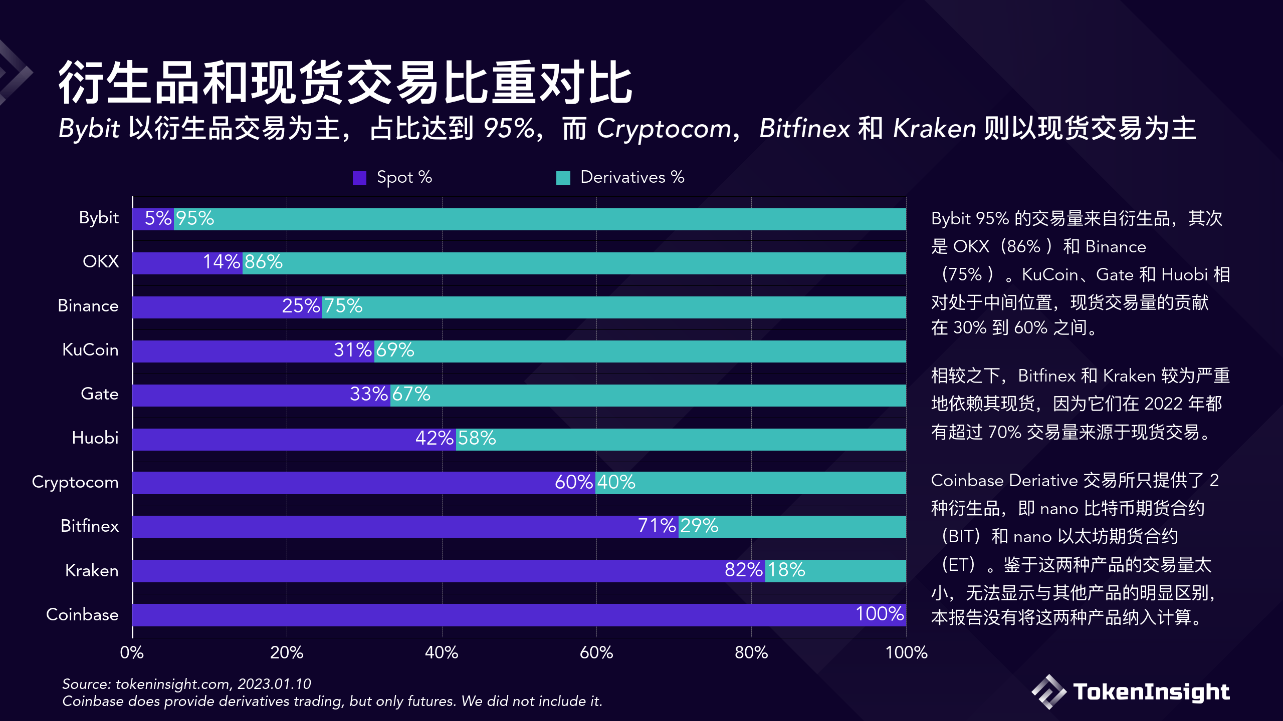 数字货币交易所2022年度报告（附下载）