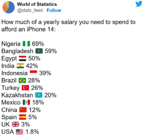 国人买iPhone14要花12%年薪；美图炒币又大亏？格力将发 56 亿现金分红……