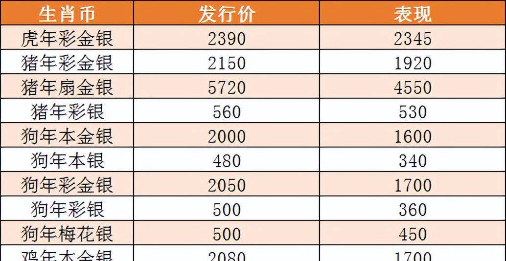 不少生肖币都被“圈粉”，坑坑洼洼，虎币的第二次撤退何时到来？