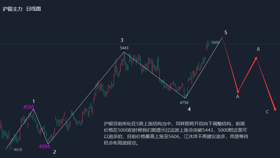 江沐洋：4.9国际黄金、原油以及沪金、沪银主力行情走势分析