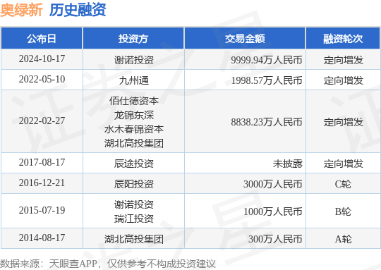 奥绿新公布定向增发融资，融资额9999.94万人民币，投资方为谢诺投资