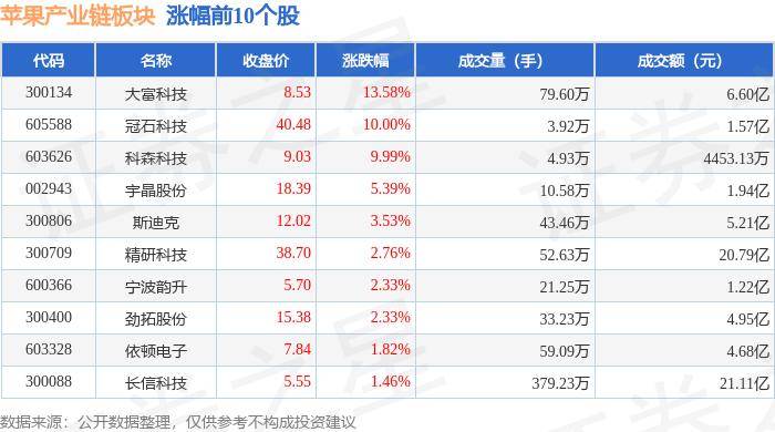 苹果产业链板块9月2日跌3.11%，奥普特领跌，主力资金净流出26.34亿元