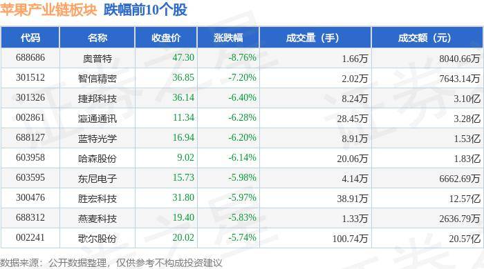 苹果产业链板块9月2日跌3.11%，奥普特领跌，主力资金净流出26.34亿元