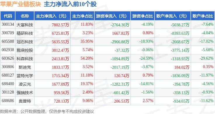苹果产业链板块9月2日跌3.11%，奥普特领跌，主力资金净流出26.34亿元