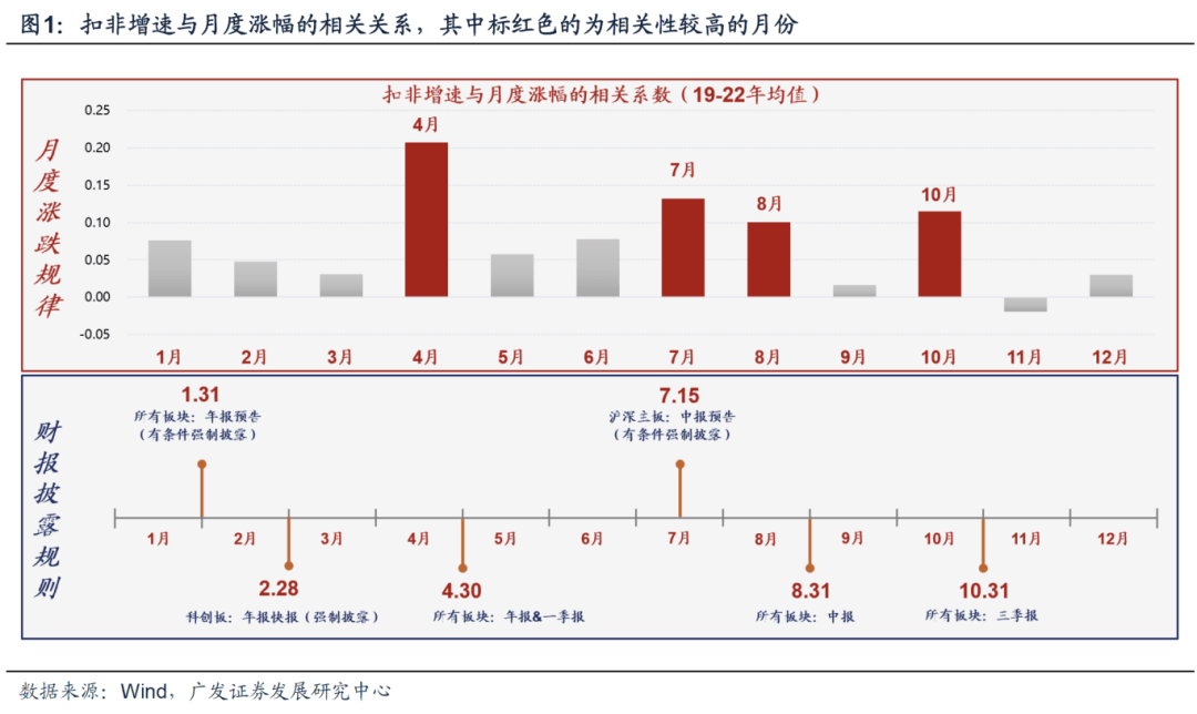 广发策略：从业绩与股价的季节性规律来看，四季度往往先“炒当下”后“炒预期”
