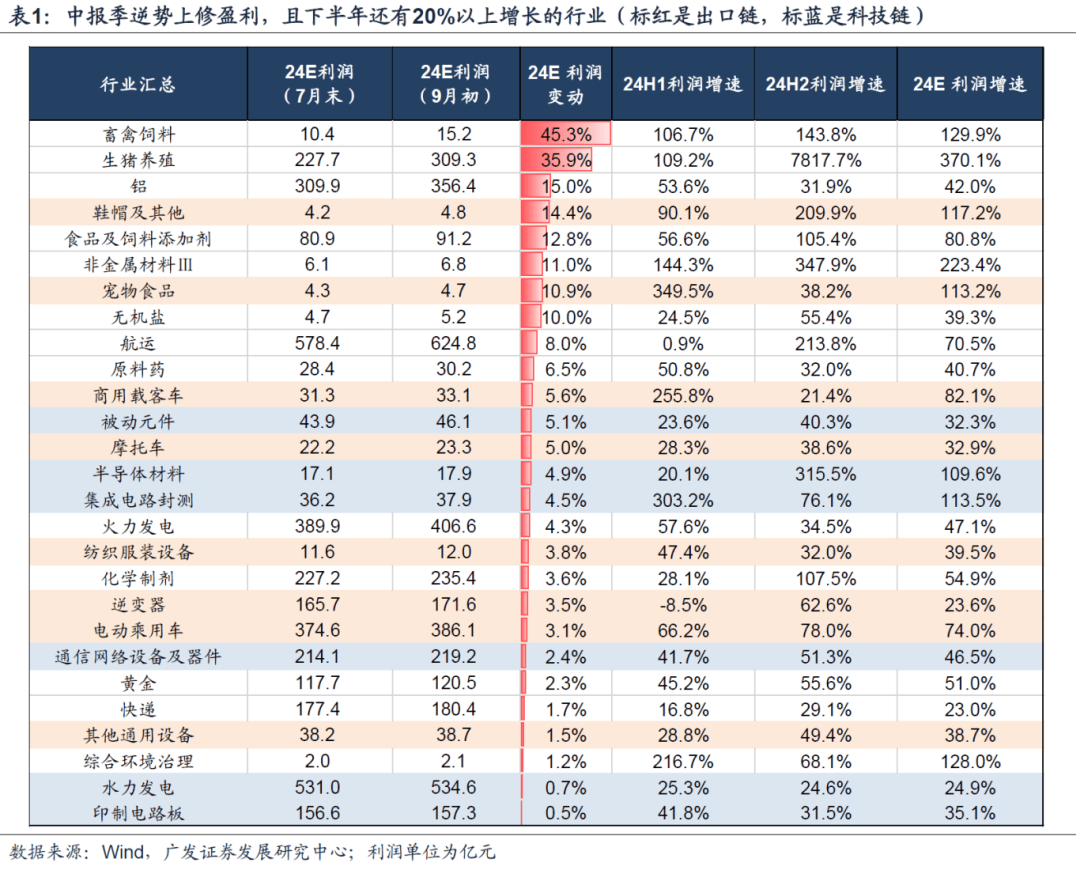 广发策略：从业绩与股价的季节性规律来看，四季度往往先“炒当下”后“炒预期”