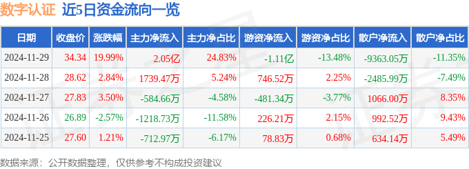 11月29日数字认证涨停分析：财税改革，数字人民币，信创概念热股
