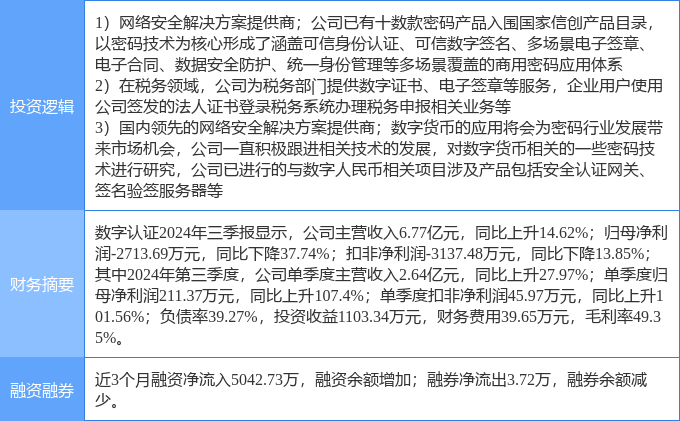 11月29日数字认证涨停分析：财税改革，数字人民币，信创概念热股