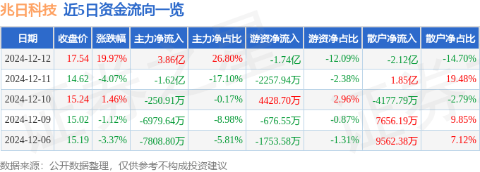 12月12日兆日科技涨停分析：金融科技，数字人民币，信创概念热股