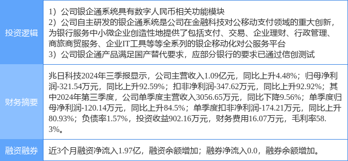 12月12日兆日科技涨停分析：金融科技，数字人民币，信创概念热股