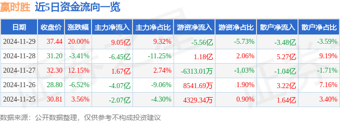 11月29日赢时胜涨停分析：金融科技，数字人民币，信创概念热股