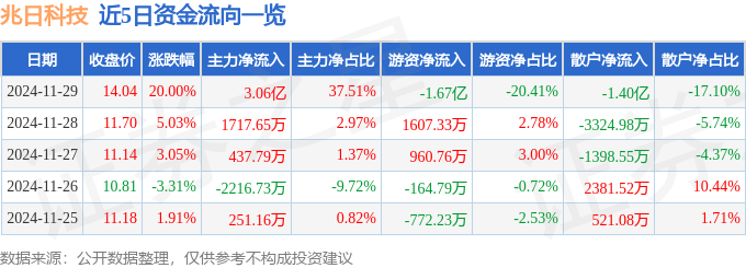 11月29日兆日科技涨停分析：金融科技，数字人民币，信创概念热股