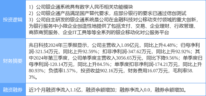11月29日兆日科技涨停分析：金融科技，数字人民币，信创概念热股