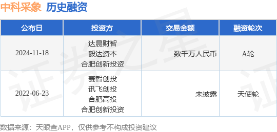 中科采象公布A轮融资，融资额数千万人民币，投资方为达晨财智、毅达资本等