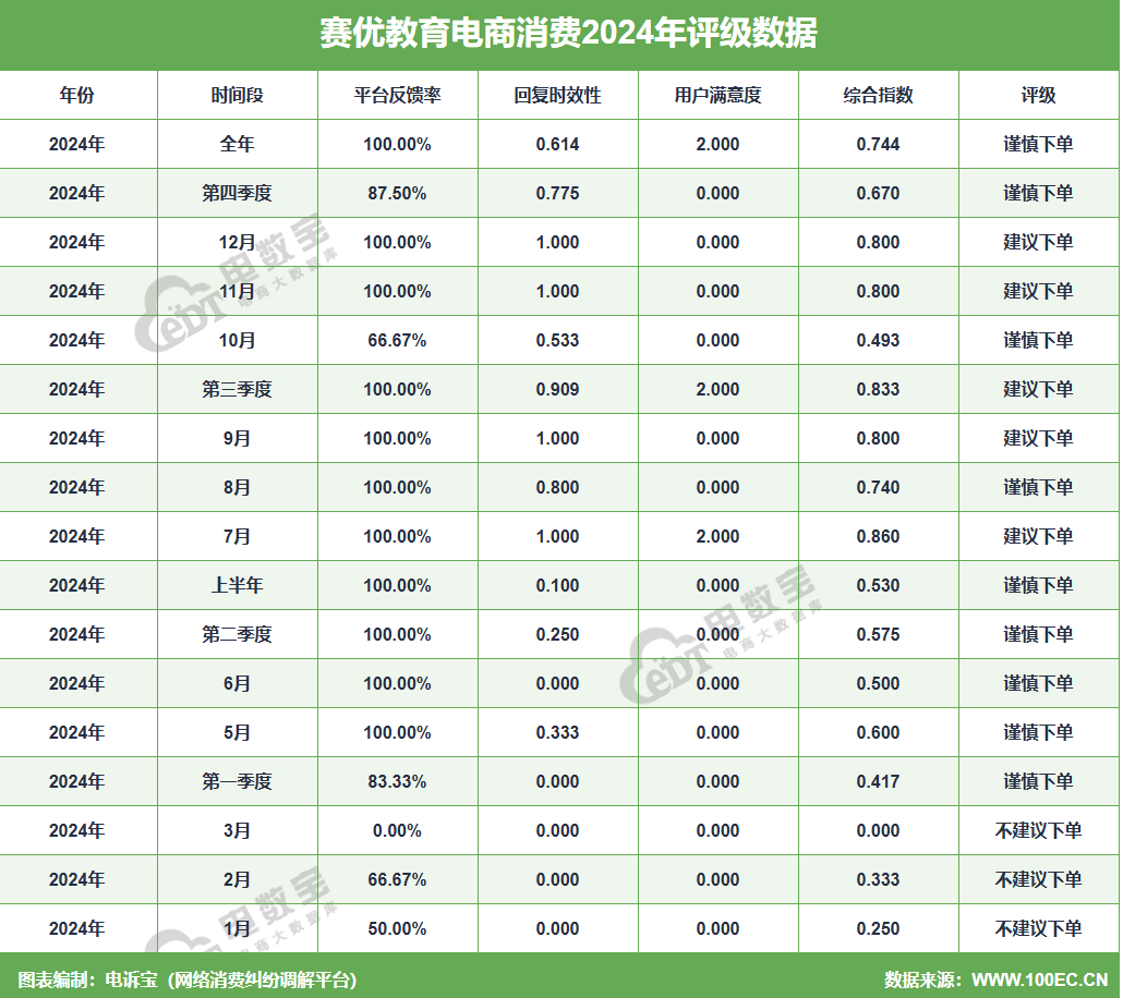 “赛优教育”2024电诉宝用户投诉数据出炉：女性投诉比例超80%