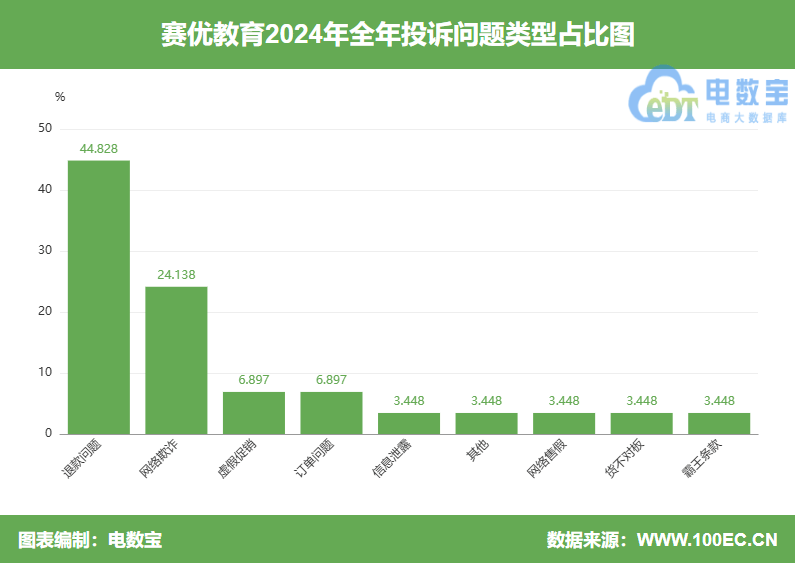 “赛优教育”2024电诉宝用户投诉数据出炉：女性投诉比例超80%
