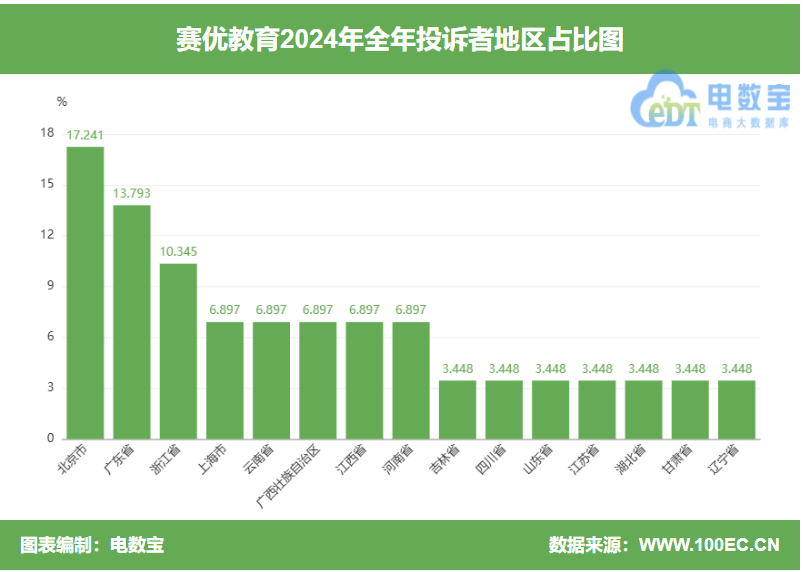 “赛优教育”2024电诉宝用户投诉数据出炉：女性投诉比例超80%