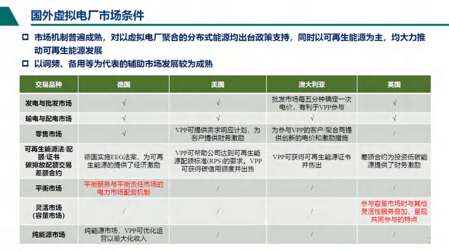 分布式资源虚拟电厂运行控制技术展望