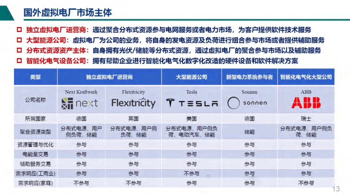 分布式资源虚拟电厂运行控制技术展望