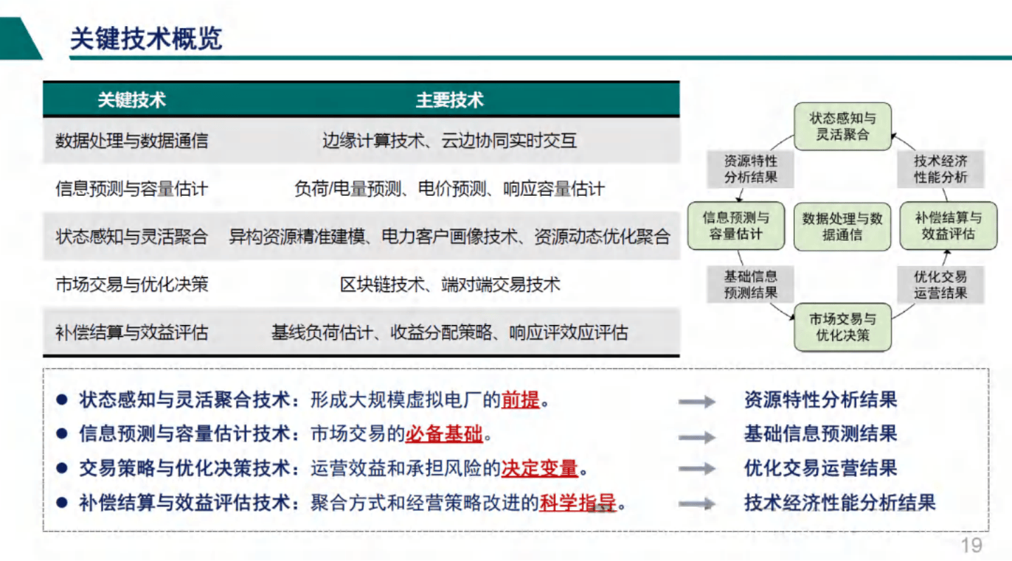 分布式资源虚拟电厂运行控制技术展望