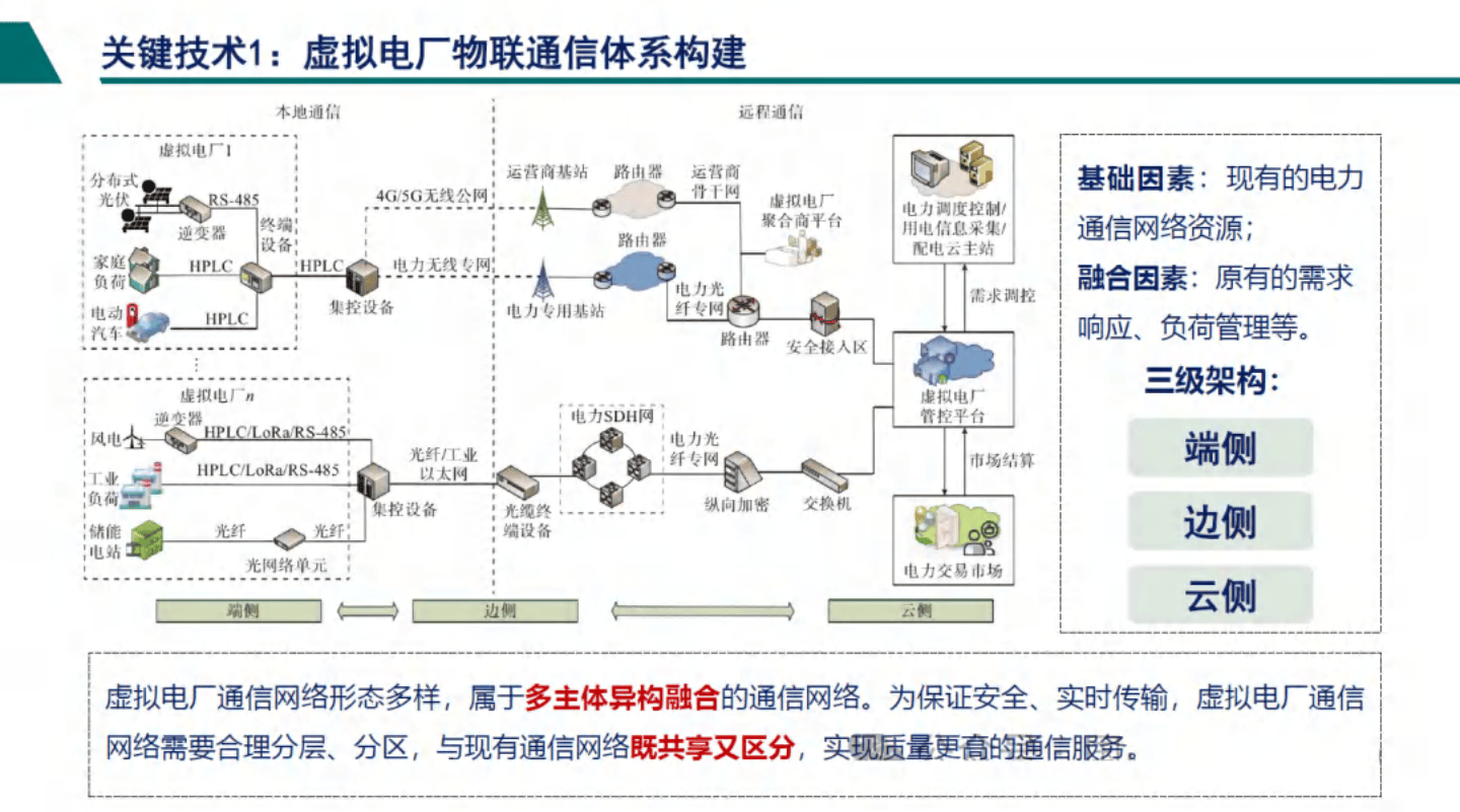 分布式资源虚拟电厂运行控制技术展望