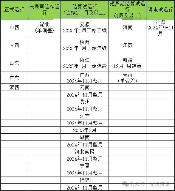 光伏入市时代，各省电力交易新规汇总！
