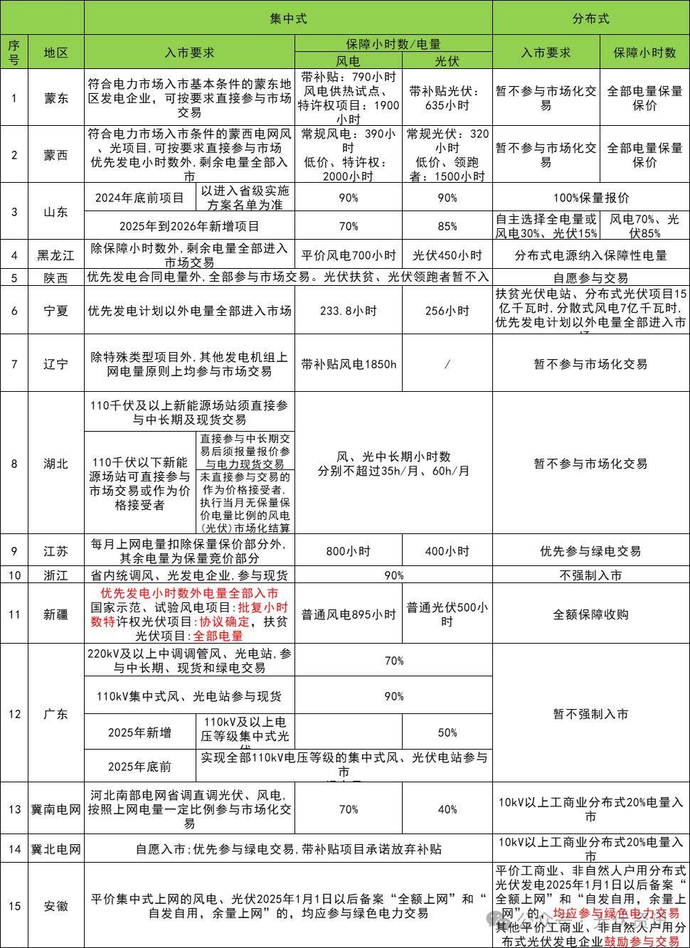 光伏入市时代，各省电力交易新规汇总！