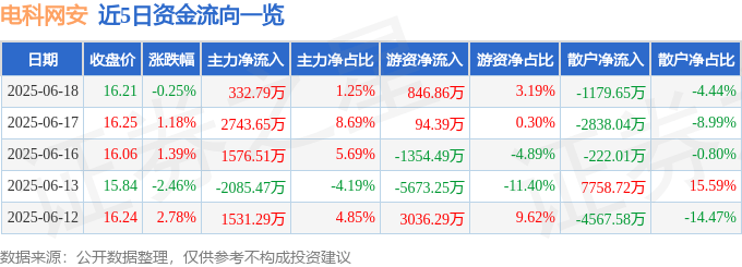 异动快报：电科网安（002268）6月19日9点36分触及涨停板