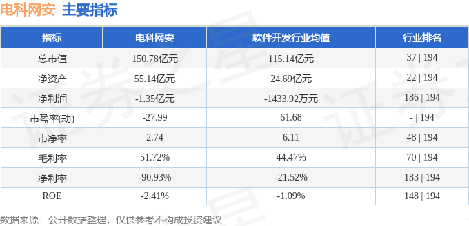 异动快报：电科网安（002268）6月19日9点36分触及涨停板