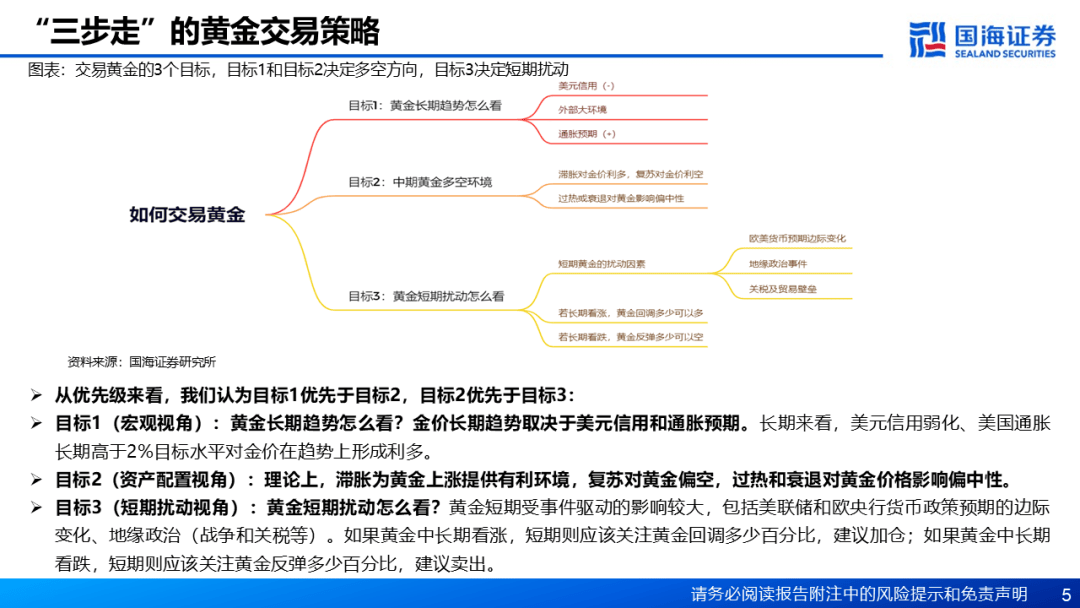 【国海策略】基于“三步走”的黄金交易策略