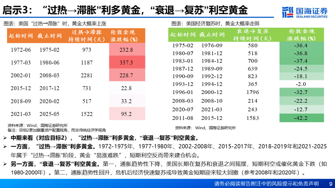 【国海策略】基于“三步走”的黄金交易策略