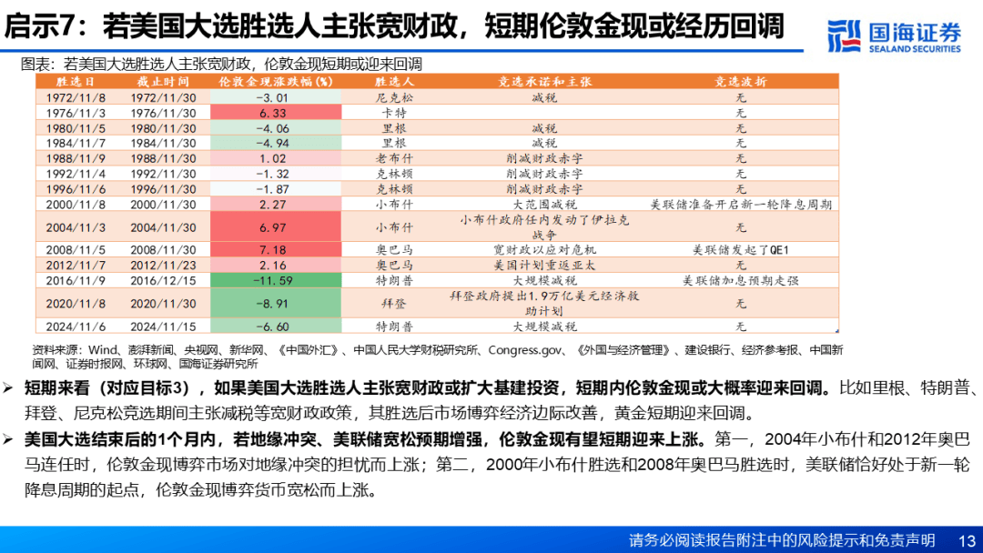 【国海策略】基于“三步走”的黄金交易策略