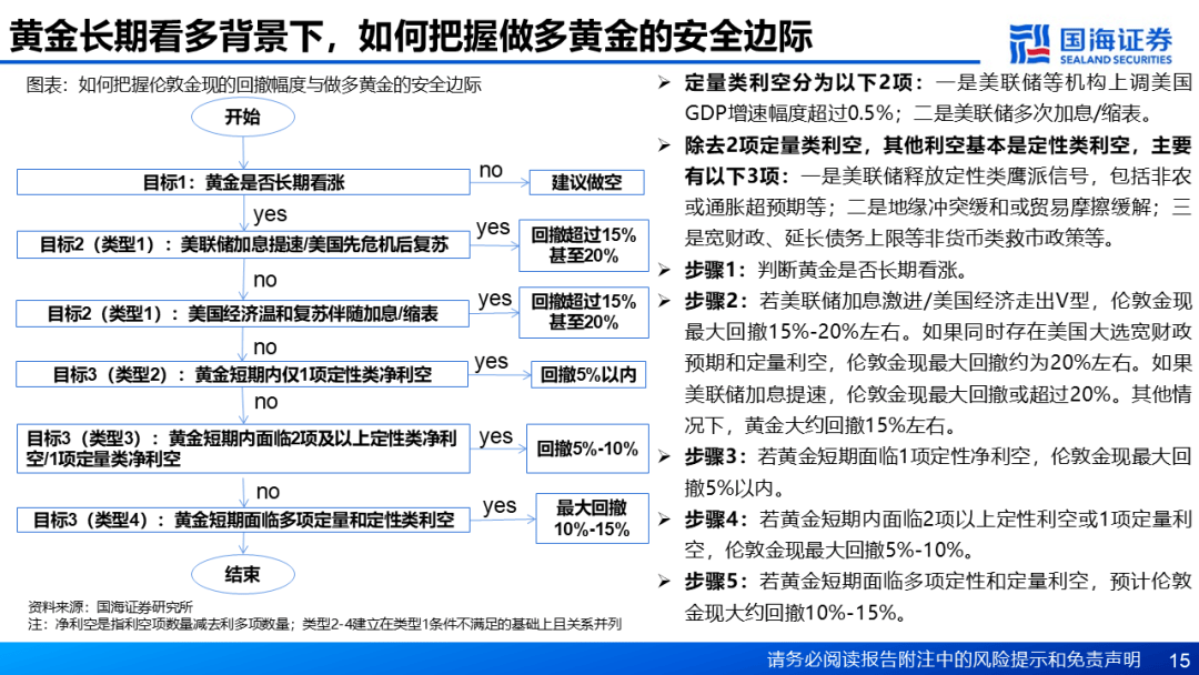 【国海策略】基于“三步走”的黄金交易策略