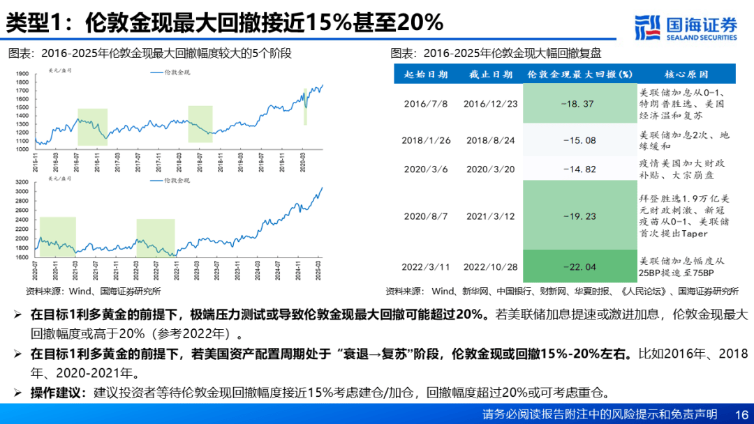 【国海策略】基于“三步走”的黄金交易策略