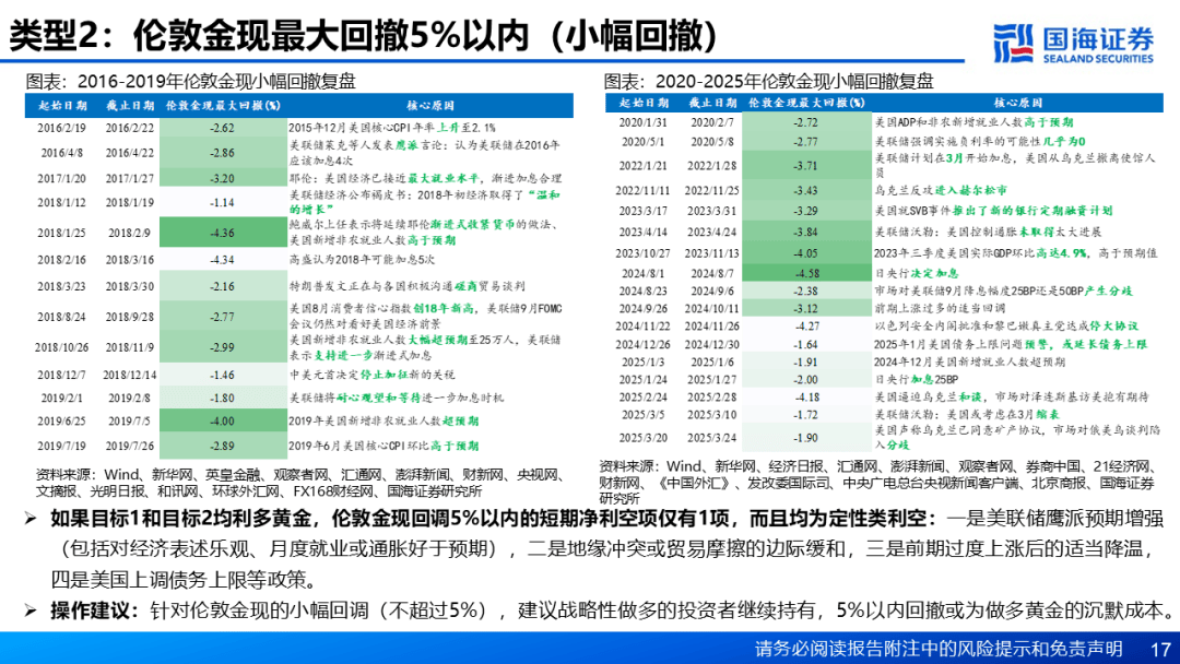 【国海策略】基于“三步走”的黄金交易策略