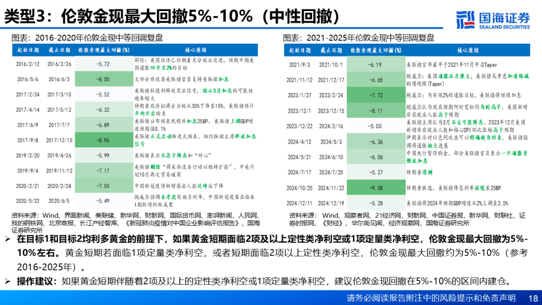 【国海策略】基于“三步走”的黄金交易策略