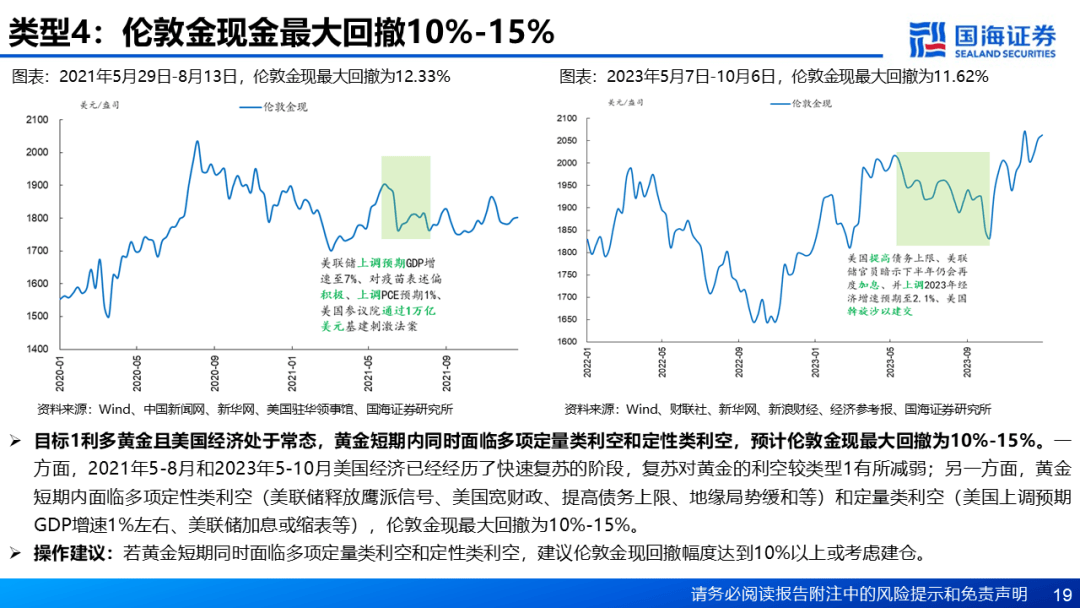 【国海策略】基于“三步走”的黄金交易策略