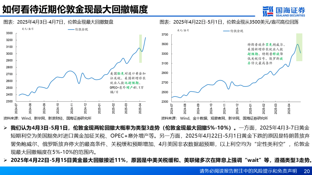 【国海策略】基于“三步走”的黄金交易策略
