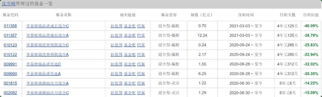 华泰柏瑞沈雪峰在管基金全部亏损超30%，基民质疑还不如买货币基金