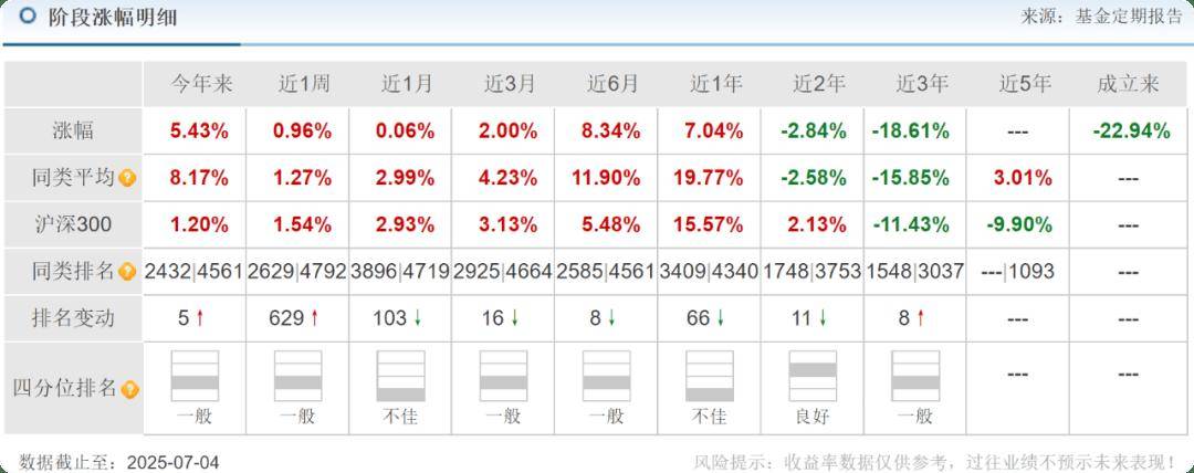 华泰柏瑞沈雪峰在管基金全部亏损超30%，基民质疑还不如买货币基金