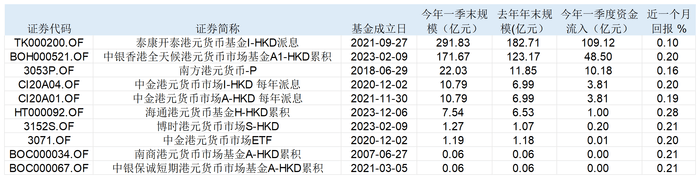 资金涌进香港市场！港元货币基金近一月收益率跌破0.2%，还能买吗？