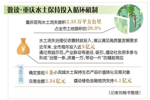 重庆首批！6条小流域水土保持生态产品价值转化交易完成