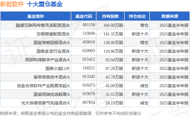 8月15日新致软件涨6.56%，融通互联网传媒灵活配置混合基金重仓该股