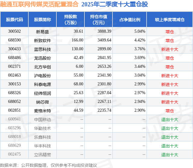 8月15日新致软件涨6.56%，融通互联网传媒灵活配置混合基金重仓该股