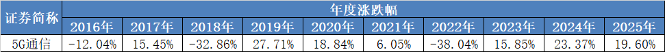 聊聊本轮行情中，一个勇敢者参与的指数