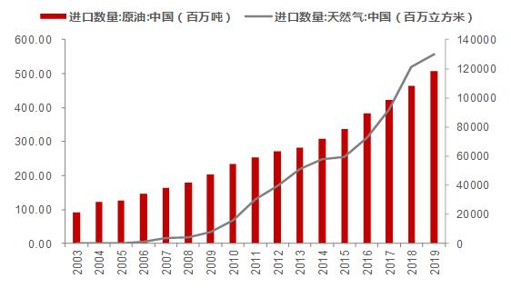 原油进口依赖(进口原油贸易)